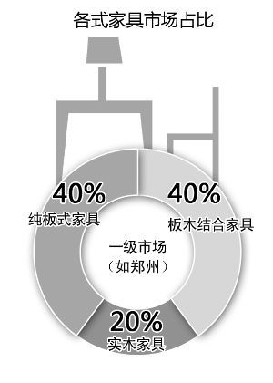 近九成消费者关注家具是否环保，5年时间翻了一番