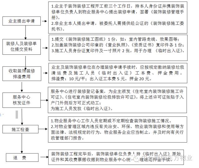 装修手续办理流程图