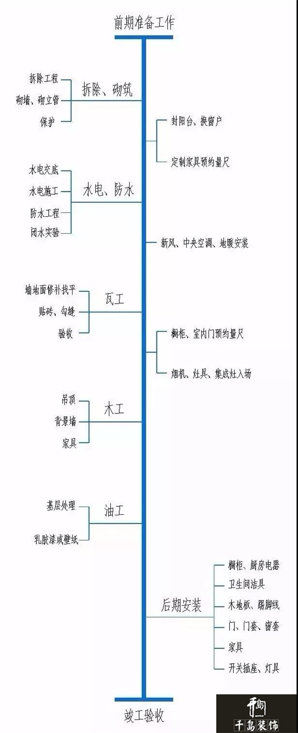 洛阳装修施工流程图