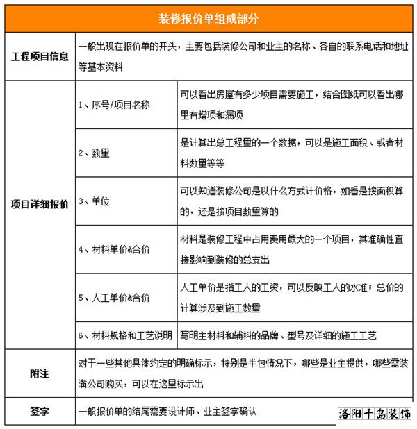 洛阳装修一份完整的家装报价单包含的费用和明细