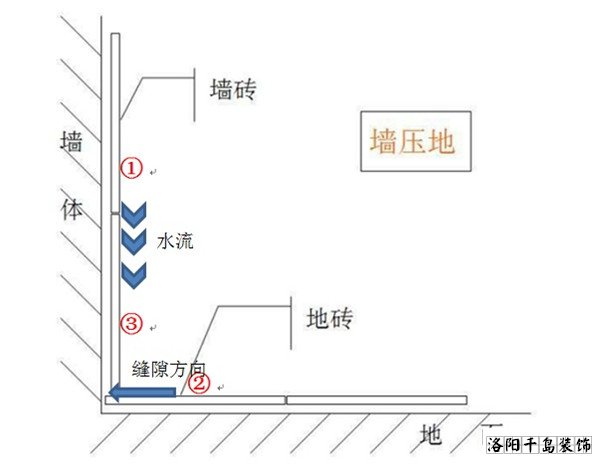 墙压地工艺和利弊分析