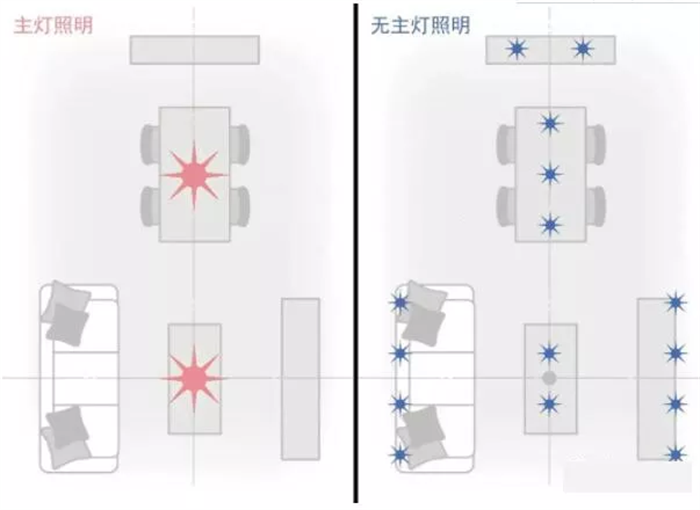 无主灯的作用